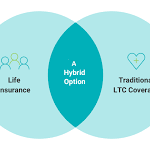 Double the Protection: Why Hybrid Long-Term Care Life Insurance Is the Smartest Move for Your Future