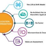 Future-Proof Your Business: Why Application Modernization Is No Longer Optional