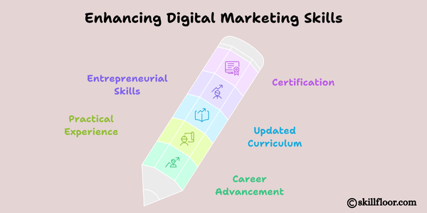 Online Digital Marketing Course in Ahmedabad: Skillfloor