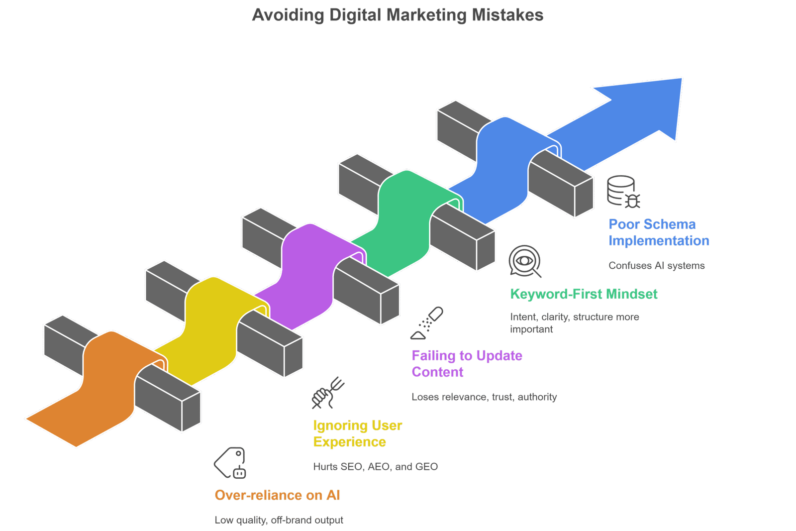 Avoiding digital marketing mistakes