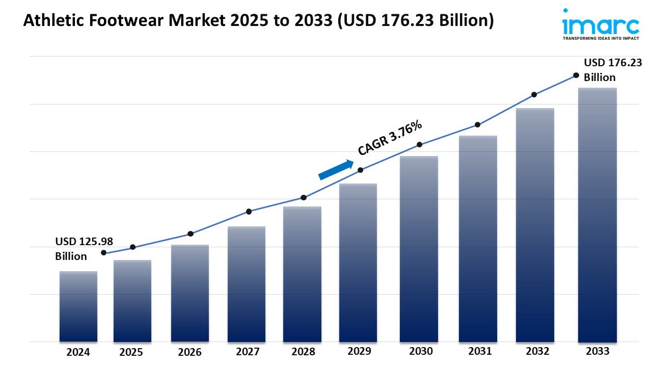 Athletic Footwear Market Size, Share, and Growth Analysis 2025-2033