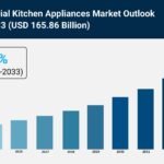 Kitchen Appliances Market Size, Growth, and Trends Forecast 2025-2033