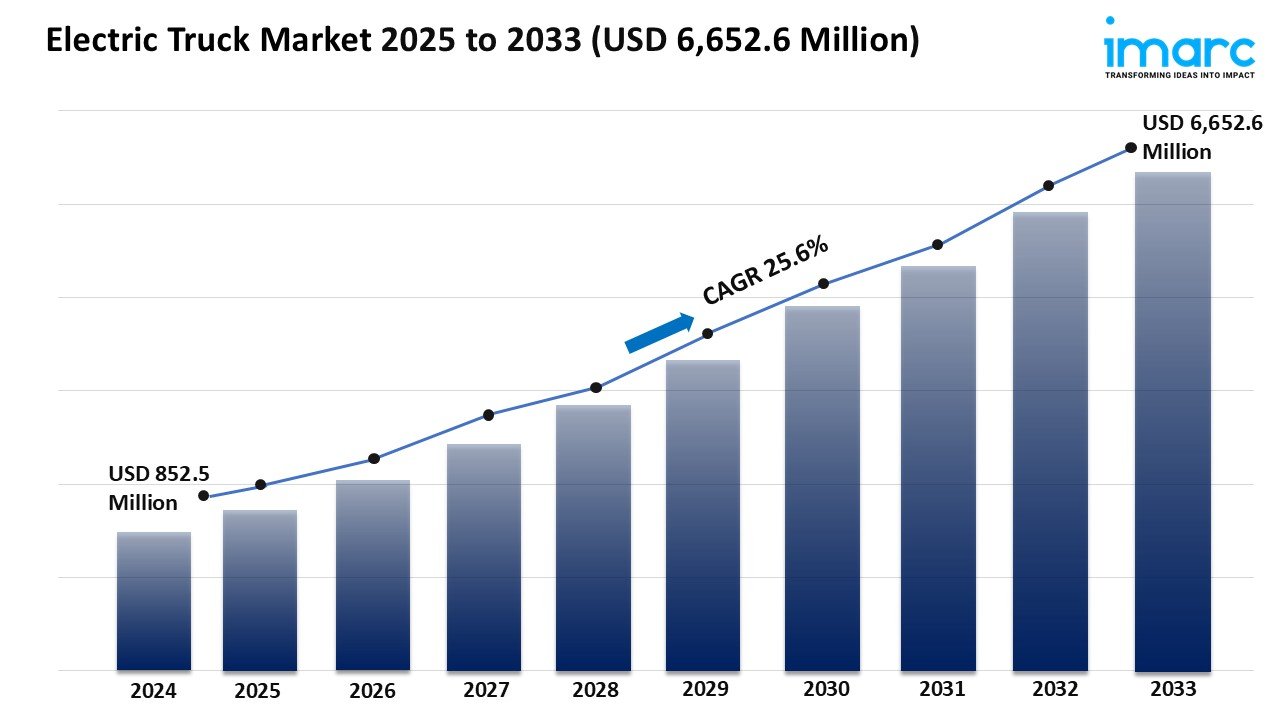 Electric Truck Market Analysis, Size & Growth Forecast 2025-2033