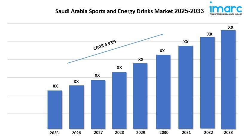 Saudi Arabia Sports & Energy Drinks Market Report, Share & Demand Forecast 2025-2033