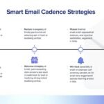 Mastering B2B Outreach with Smart Email Cadence Strategies