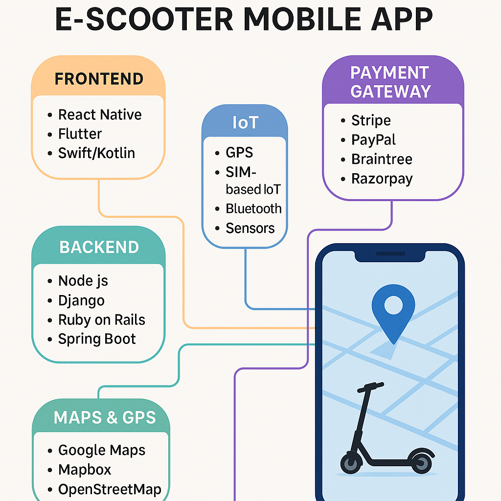 e scooter App Development