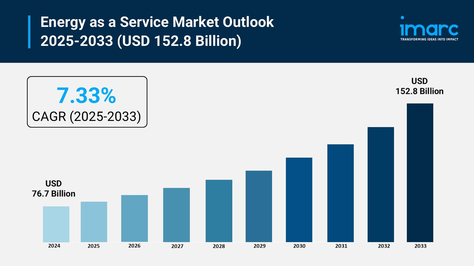 Energy as a Service Market Size, Share, Growth & Forecast 2025-2033