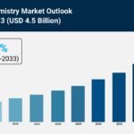 Flow Chemistry Market Size, Share, and Growth Analysis 2025-2033