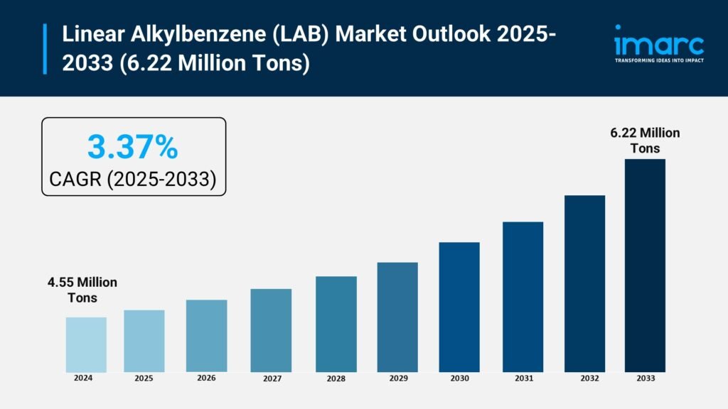 Linear Alkylbenzene (LAB) Market Share, Growth, and Trends Report 2025-2033