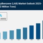 Linear Alkylbenzene (LAB) Market Share, Growth, and Trends Report 2025-2033