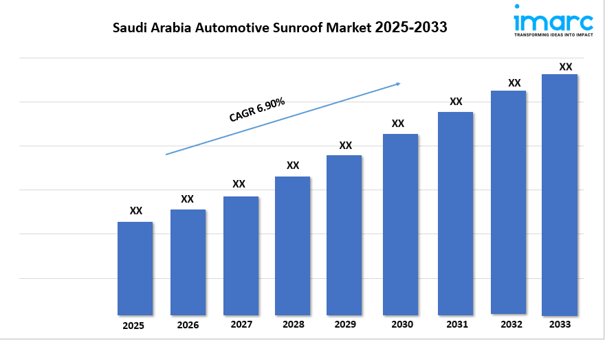 Saudi Arabia Automotive Sunroof Market Growth, Trends and Forecast Outlook 2025-2033