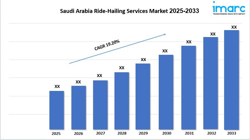 Saudi Arabia Ride-Hailing Services Market Outlook, Trends and Research Forecast 2025-2033