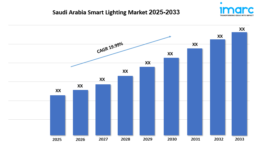Saudi Arabia Smart Lighting Market Expansion, Trends, Growth and Outlook 2025-2033