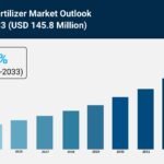 Fertilizer Market Size, Share & Growth Analysis 2025-2033