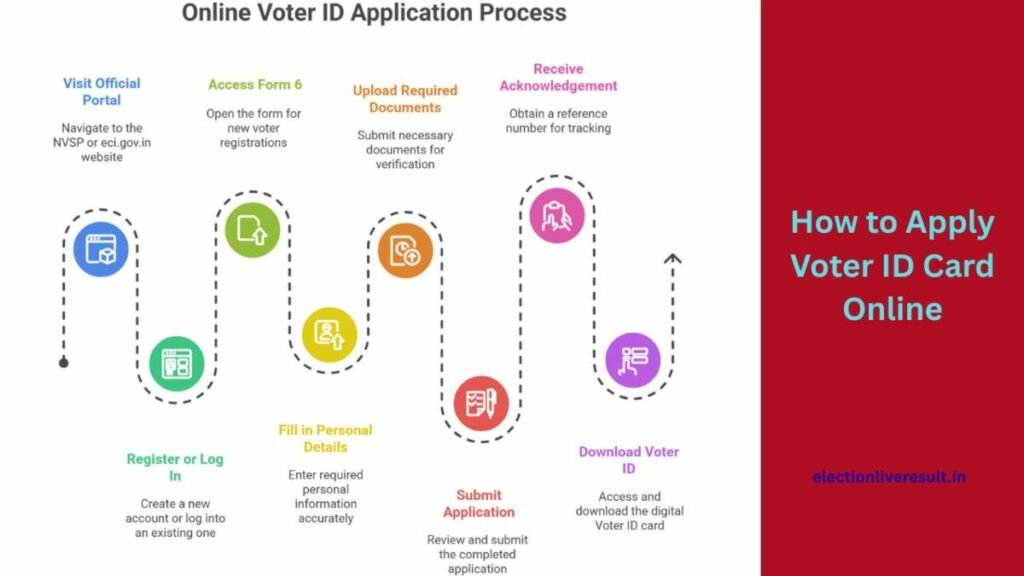 How to Apply Voter ID​ Card Online