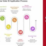 How to Apply Voter ID​ Card Online