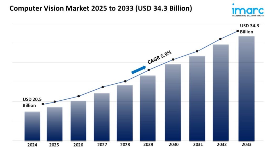 Computer Vision Market Size, Growth & Trends Report 2025-2033