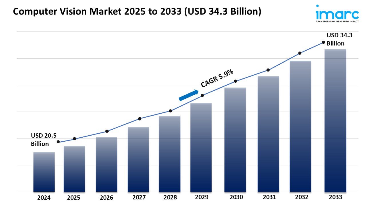 Computer Vision Market Size, Growth & Trends Report 2025-2033